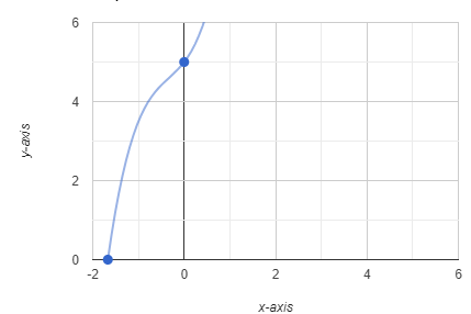 Algebra and Trigonometry: Structure and Method, Book 2, Chapter 3.3, Problem 28WE 