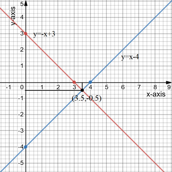 Algebra and Trigonometry: Structure and Method, Book 2, Chapter 3.5, Problem 13WE 