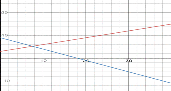 Algebra and Trigonometry: Structure and Method, Book 2, Chapter 3.6, Problem 19P 