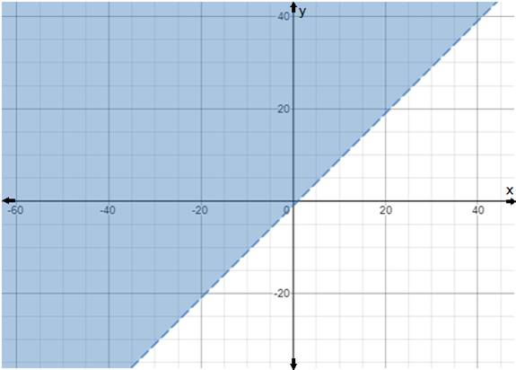 Algebra and Trigonometry: Structure and Method, Book 2, Chapter 3.7, Problem 10WE 