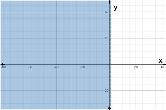 Algebra and Trigonometry: Structure and Method, Book 2, Chapter 3.7, Problem 2WE 