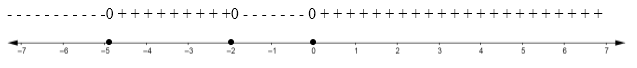 Algebra and Trigonometry: Structure and Method, Book 2, Chapter 4.9, Problem 22WE , additional homework tip  4