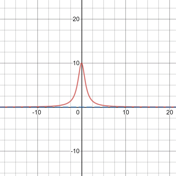 Algebra and Trigonometry: Structure and Method, Book 2, Chapter 5.4, Problem 11E 