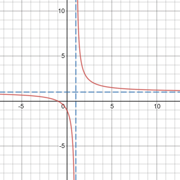 Algebra and Trigonometry: Structure and Method, Book 2, Chapter 5.4, Problem 3E 