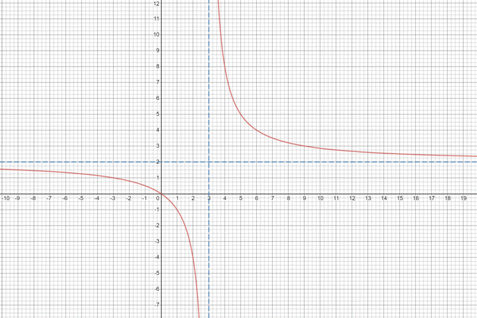 Algebra and Trigonometry: Structure and Method, Book 2, Chapter 5.4, Problem 5E 