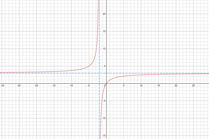 Algebra and Trigonometry: Structure and Method, Book 2, Chapter 5.4, Problem 6E 