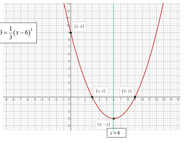 Algebra and Trigonometry: Structure and Method, Book 2, Chapter 7.5, Problem 12WE 