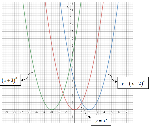 Algebra and Trigonometry: Structure and Method, Book 2, Chapter 7.5, Problem 13WE 