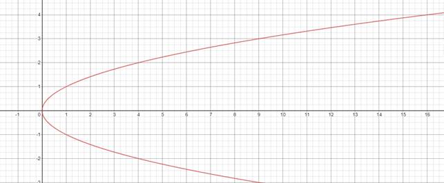 Algebra and Trigonometry: Structure and Method, Book 2, Chapter 7.5, Problem 36WE 