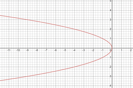 Algebra and Trigonometry: Structure and Method, Book 2, Chapter 7.5, Problem 37WE , additional homework tip  1