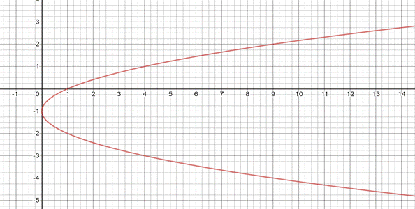 Algebra and Trigonometry: Structure and Method, Book 2, Chapter 7.5, Problem 37WE , additional homework tip  3