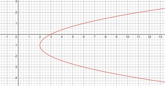 Algebra and Trigonometry: Structure and Method, Book 2, Chapter 7.5, Problem 37WE , additional homework tip  4