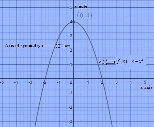 Algebra and Trigonometry: Structure and Method, Book 2, Chapter 7.6, Problem 2WE 