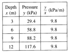 Algebra and Trigonometry: Structure and Method, Book 2, Chapter 8.1, Problem 1P 