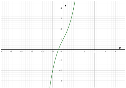 Algebra and Trigonometry: Structure and Method, Book 2, Chapter 8.8, Problem 4WE 