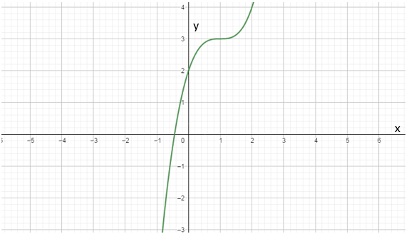 Algebra and Trigonometry: Structure and Method, Book 2, Chapter 8.8, Problem 6WE 