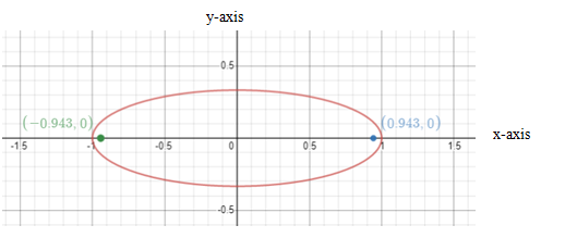 Algebra and Trigonometry: Structure and Method, Book 2, Chapter 9.4, Problem 13WE 