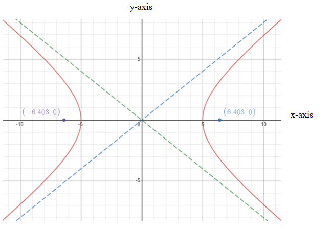 Algebra and Trigonometry: Structure and Method, Book 2, Chapter 9.5, Problem 1WE 