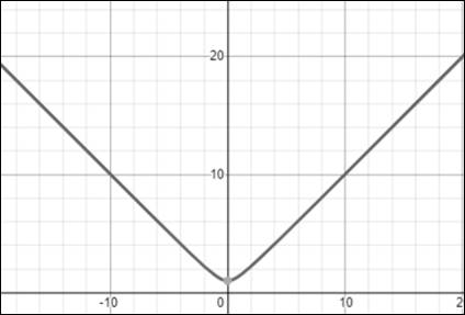 Algebra and Trigonometry: Structure and Method, Book 2, Chapter 9.5, Problem 28WE 