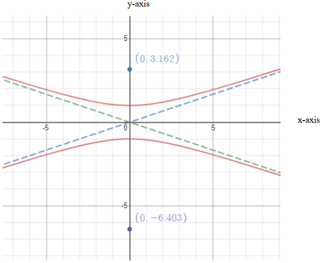 Algebra and Trigonometry: Structure and Method, Book 2, Chapter 9.5, Problem 2WE 