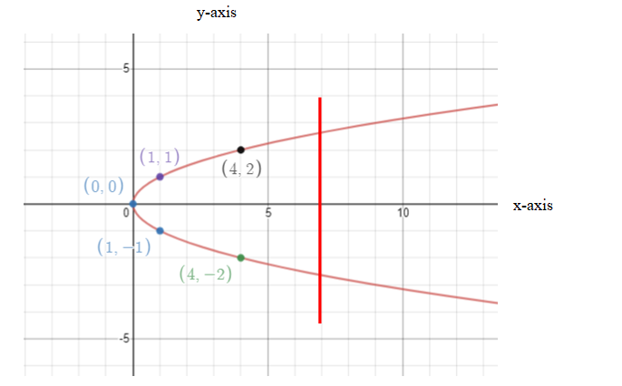 Algebra and Trigonometry: Structure and Method, Book 2, Chapter 9.5, Problem 7MRE 