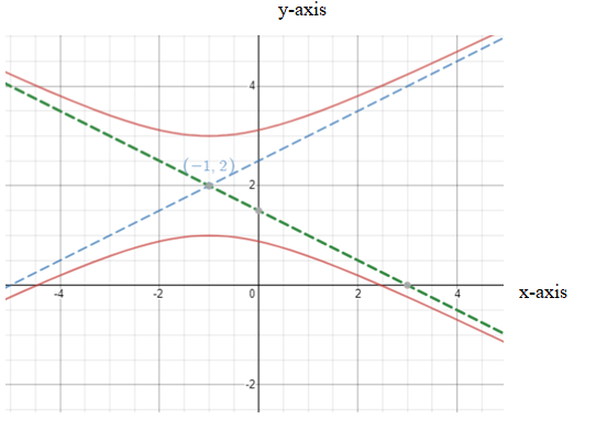 Algebra and Trigonometry: Structure and Method, Book 2, Chapter 9.6, Problem 13OE , additional homework tip  1