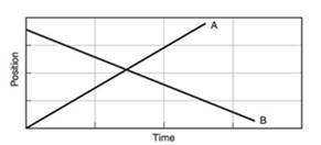 Answer The Following About Two Objects, A And B, Whose Motions Produced ...