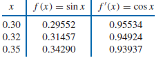 Chapter 3.4, Problem 3E, Use the following values and five-digit rounding arithmetic to construct the Hermite interpolating 