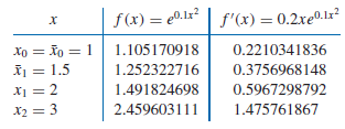 Chapter 3.4, Problem 6E, The following table lists data for the function described by f(x)=e0.1x2. Approximate f(1.25) by 