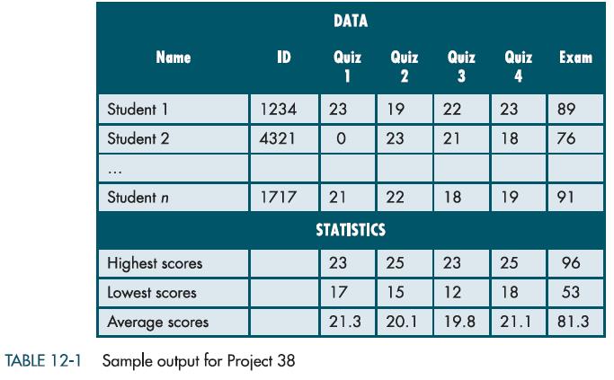 Chapter 12, Problem 38PS, Write a program to keep records and perform statistical analysis for a class of students. For each , example  1