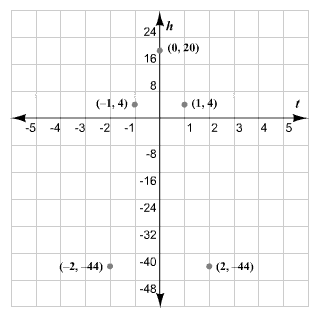 Holt Mcdougal Larson Algebra 2: Student Edition 2012, Chapter 1.5, Problem 1MRPS , additional homework tip  1