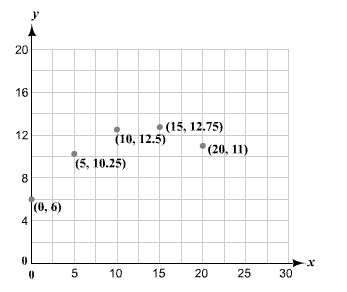 Holt Mcdougal Larson Algebra 2: Student Edition 2012, Chapter 1.8, Problem 73PS , additional homework tip  1