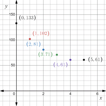 Holt Mcdougal Larson Algebra 2: Student Edition 2012, Chapter 1.9, Problem 3MRPS , additional homework tip  2