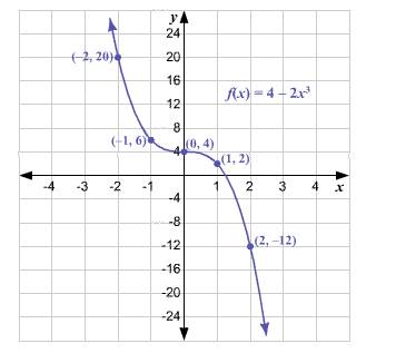 Holt Mcdougal Larson Algebra 2: Student Edition 2012, Chapter 2.2, Problem 11GP 