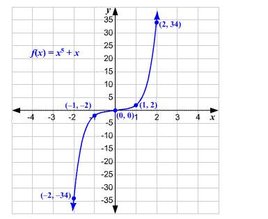 Holt Mcdougal Larson Algebra 2: Student Edition 2012, Chapter 2.2, Problem 45E , additional homework tip  1