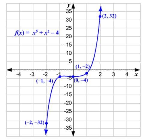 Holt Mcdougal Larson Algebra 2: Student Edition 2012, Chapter 2.2, Problem 47E , additional homework tip  1