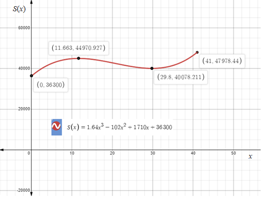 Holt Mcdougal Larson Algebra 2: Student Edition 2012, Chapter 2.8, Problem 43PS 