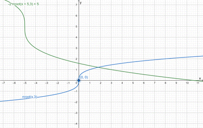Holt Mcdougal Larson Algebra 2: Student Edition 2012, Chapter 3.5, Problem 20E 
