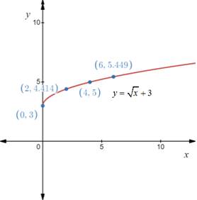Holt Mcdougal Larson Algebra 2: Student Edition 2012, Chapter 3.6, Problem 2Q 