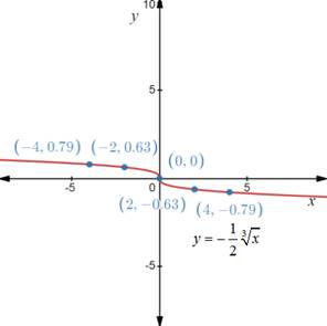 Holt Mcdougal Larson Algebra 2: Student Edition 2012, Chapter 3.6, Problem 4Q 