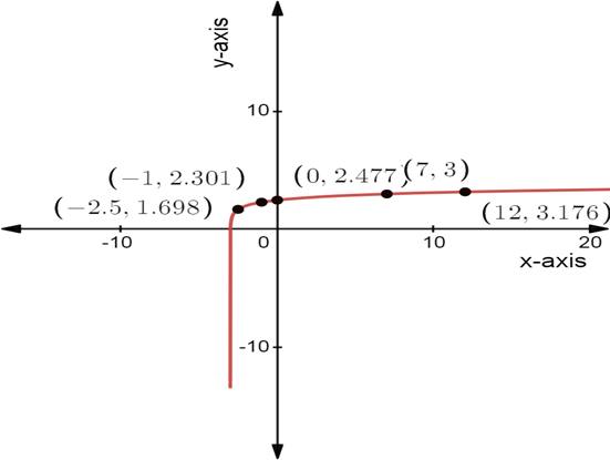 Holt Mcdougal Larson Algebra 2: Student Edition 2012, Chapter 4, Problem 15T 