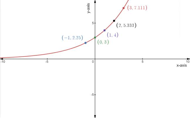Holt Mcdougal Larson Algebra 2: Student Edition 2012, Chapter 4.1, Problem 12E 