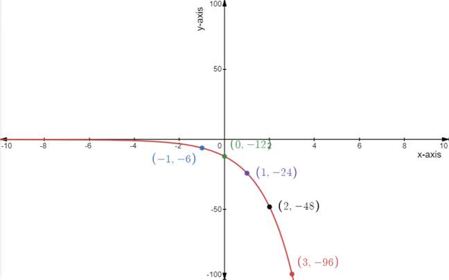 Holt Mcdougal Larson Algebra 2: Student Edition 2012, Chapter 4.1, Problem 15E 