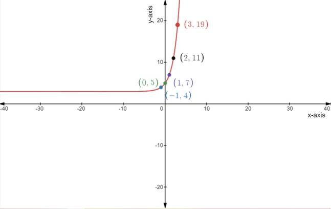 Holt Mcdougal Larson Algebra 2: Student Edition 2012, Chapter 4.1, Problem 17E , additional homework tip  3