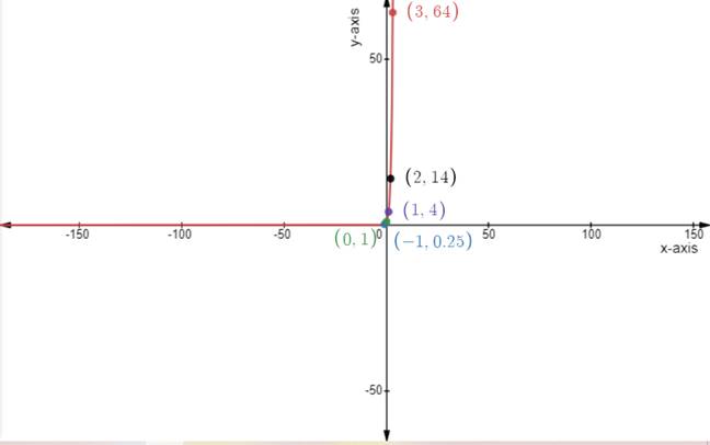 Holt Mcdougal Larson Algebra 2: Student Edition 2012, Chapter 4.1, Problem 1GP 