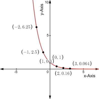 Holt Mcdougal Larson Algebra 2: Student Edition 2012, Chapter 4.3, Problem 2Q 