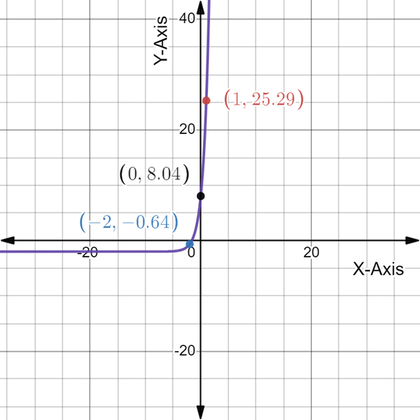 Holt Mcdougal Larson Algebra 2: Student Edition 2012, Chapter 4.3, Problem 48E 