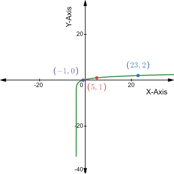 Holt Mcdougal Larson Algebra 2: Student Edition 2012, Chapter 4.5, Problem 7Q 