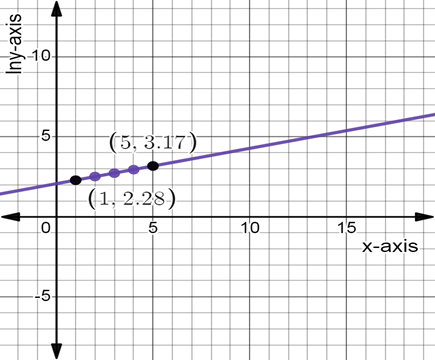 Holt Mcdougal Larson Algebra 2: Student Edition 2012, Chapter 4.7, Problem 13E 