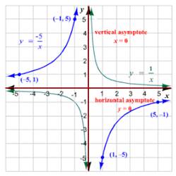 Holt Mcdougal Larson Algebra 2: Student Edition 2012, Chapter 5.2, Problem 5E 